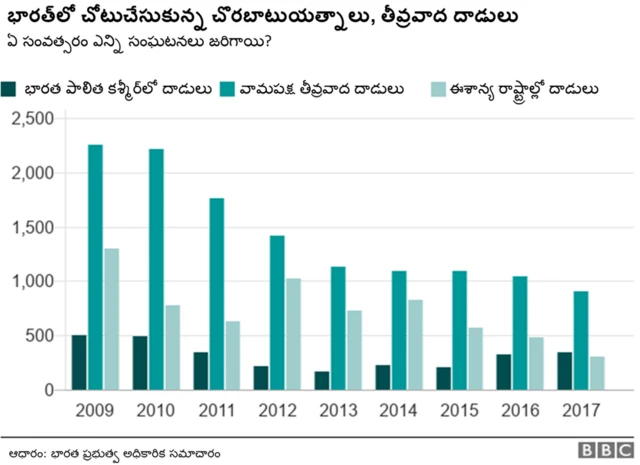 భారత్‌లో తీవ్రవాద దాడులు ఏ సంవత్సరంలో ఎన్ని జరిగాయి?