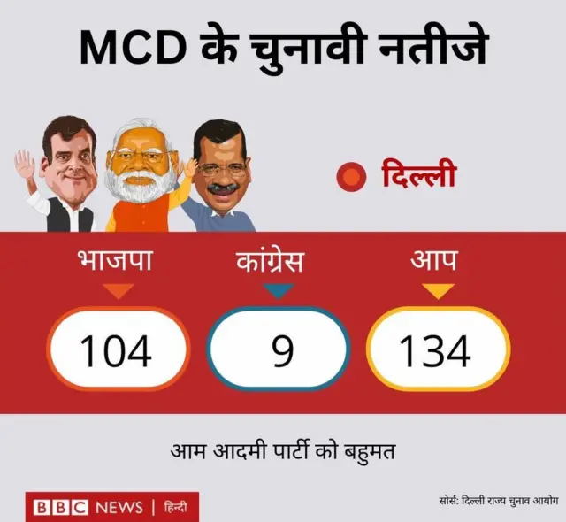 एमसीडी चुनाव