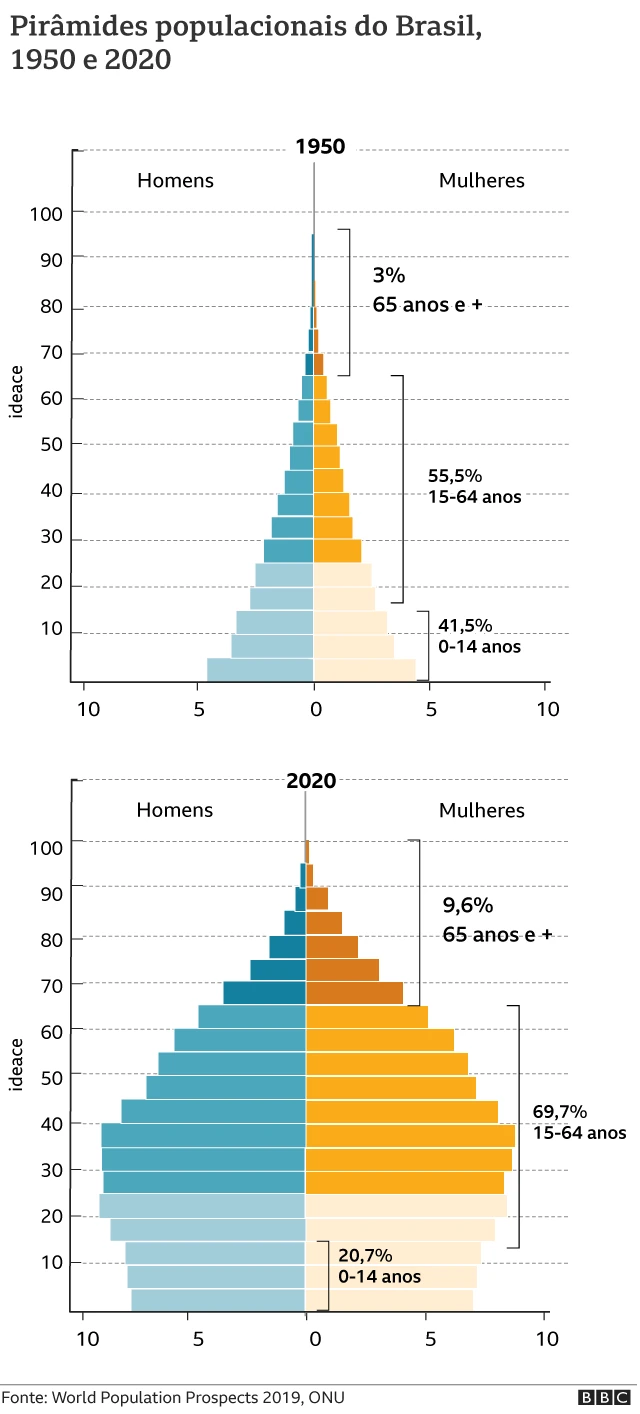 Gráfico mostrando as pirâmides etárias brasileirasquem eo dono da esportes da sorte1950 e 2020