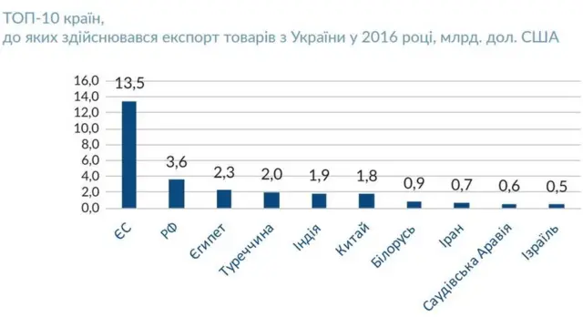 Найбільші імпортери українських товарів 2016