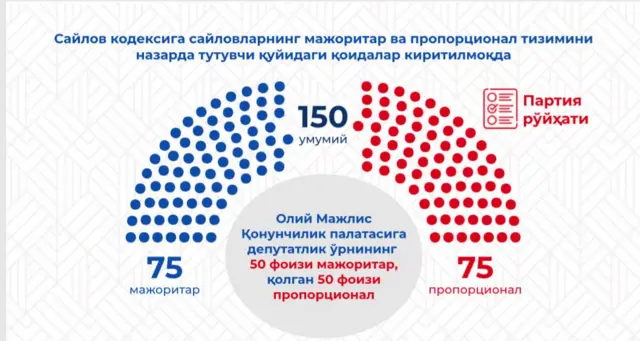 Мажоритар пропорционал парламент
