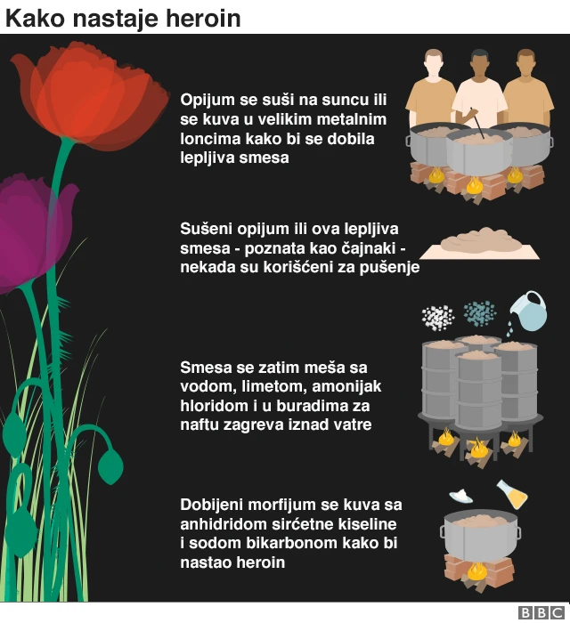 Kako nastaje heroin