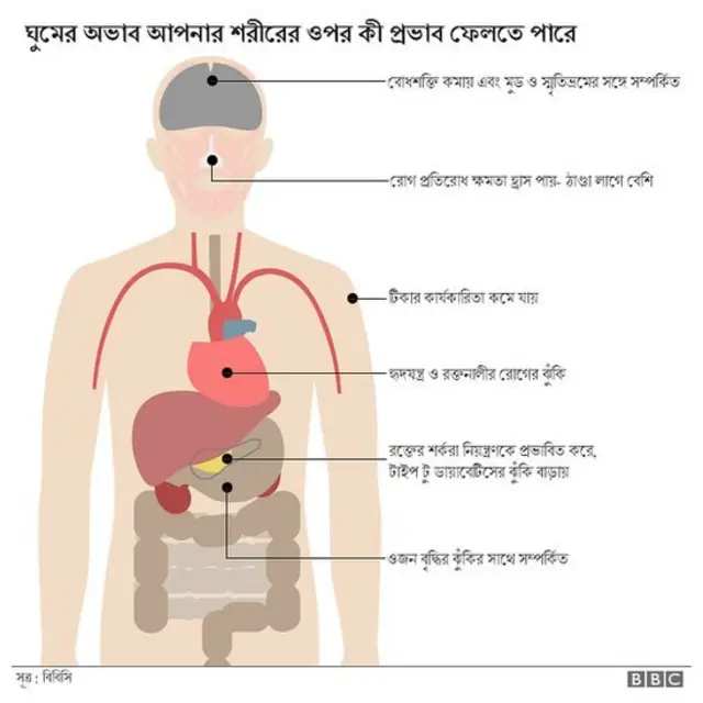 ঘুম না হলে তা কাজের ক্ষেত্রে মারাত্মক প্রভাব ফেলে