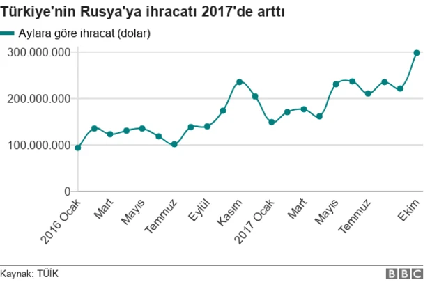 Türkiye'nin Rusya'ya ihracatı, aylara göre