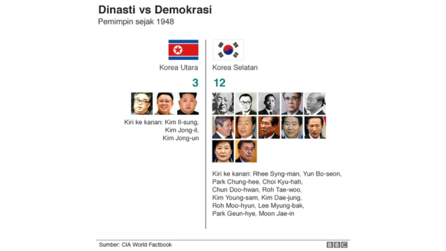 Korea Utara, Korea Selatan