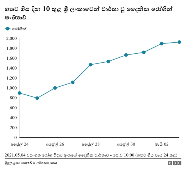 කොරෝනා තත්වය