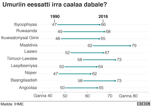 Itoophiyaa keessatti umuriin jireenyaa namni tokko jiraata jedhamee eegamu waggota 19'n dabaleera