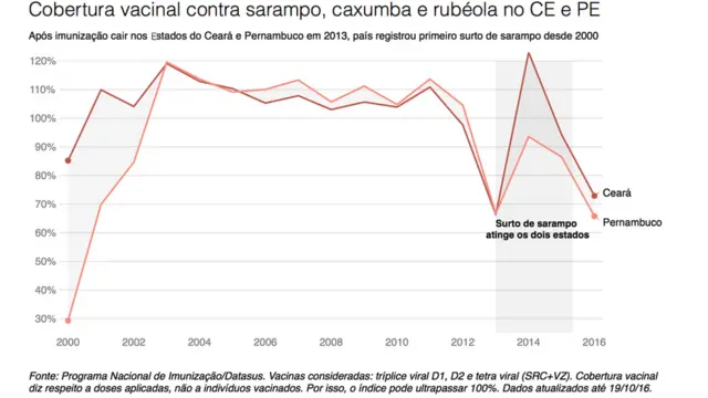 Gráfico sobre vacinações