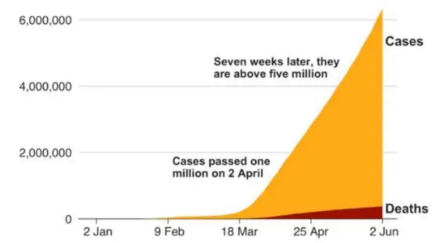 કોરોના વાઇરસના કેસોમાં આ રીતે થયો વધારો