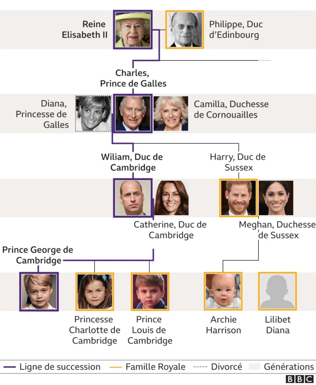 Famille royale