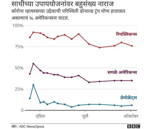 साथीच्या उपाययोजनांवर बहुसंख्य नाराज