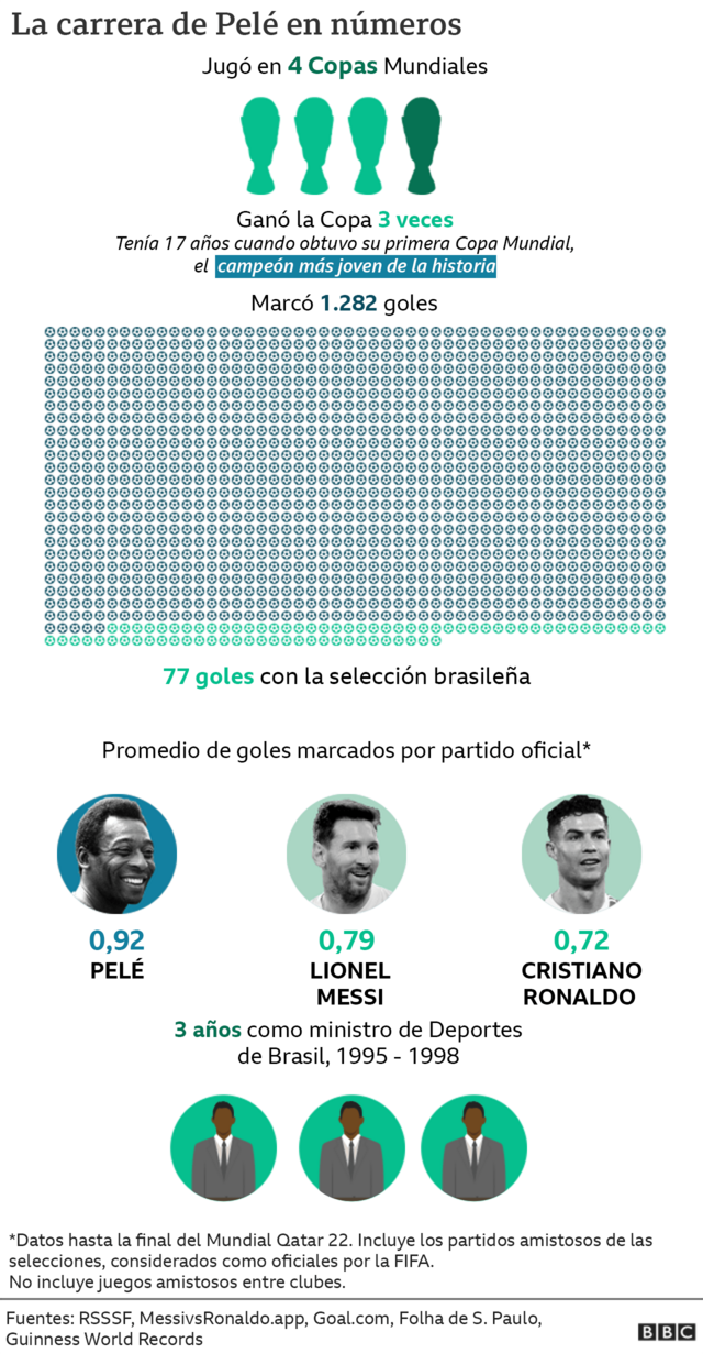 Gráfico con cifras récord de la carrera de Pelé