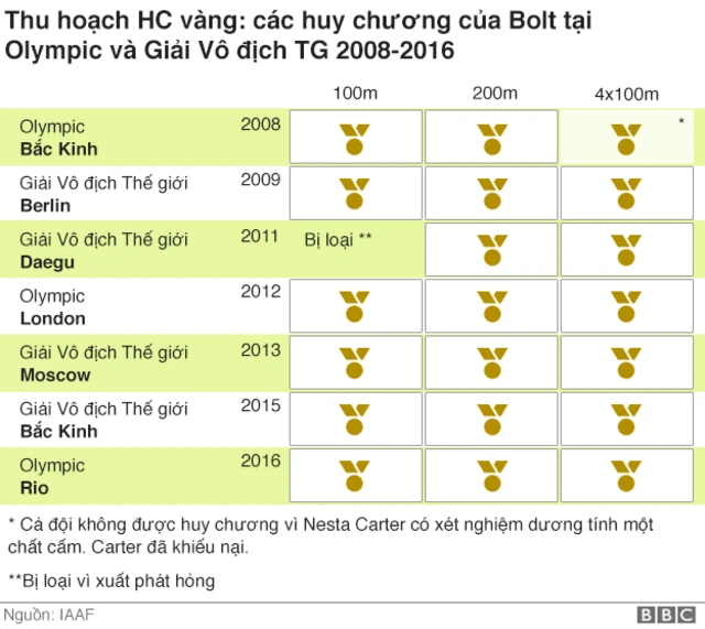 Bảng huy chương vàng của Usain Bolt