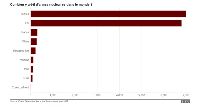 armes nucleaires dans le monde