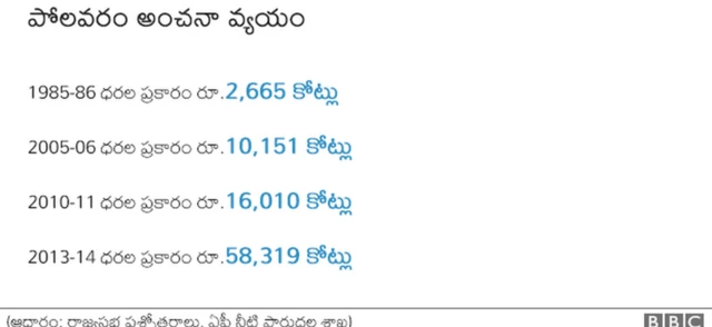 ప్రాజెక్టు అంచనా వ్యయాలు