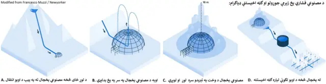 د مصنوعي فشاري یخ زېرمې جوړولو او ګټه اخیستنې ډياګرام