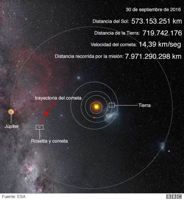 Posición del cometa 67P y Rosetta relativa al Sol