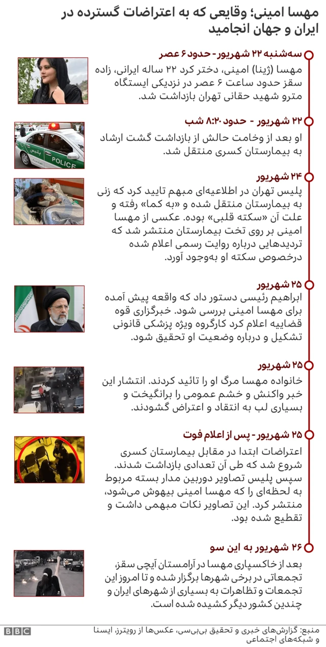 گاهشمار اعتراضات در ایران