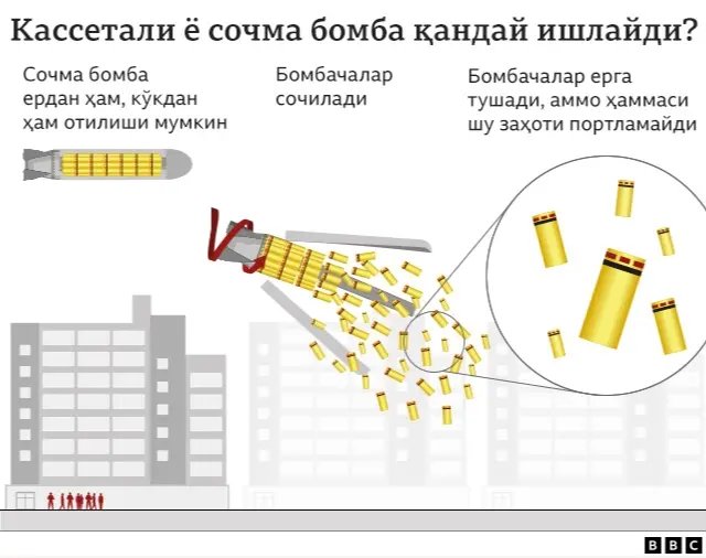 Кассетали ёки сочма бомба қандай ишлашини тушунтириб берадиган инфографика
