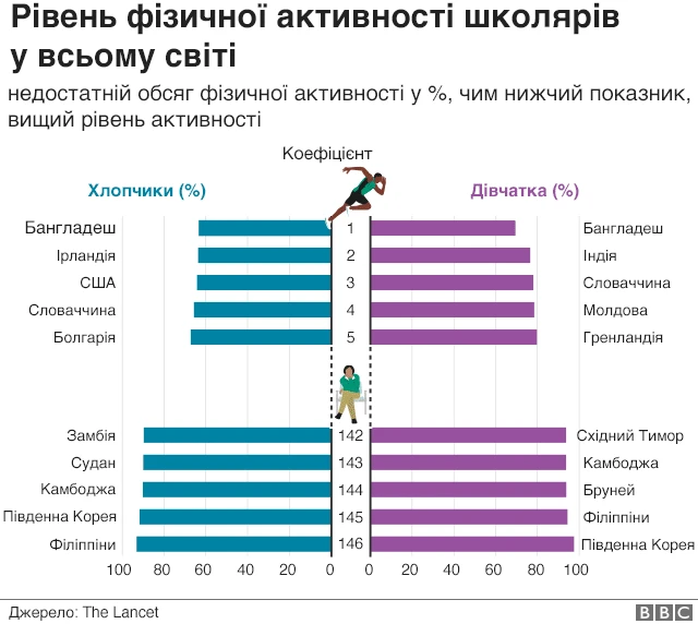Графіка щодо фізичної активності