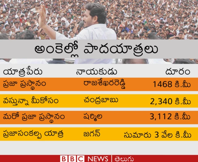 తెలుగు రాష్ర్టాల్లో రాజకీయ నాయకులు చేసిన పాదయాత్రల వివరాలు