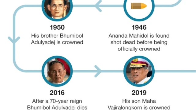 ထိုင်းဘုရင် နန်းတက်ပွဲ