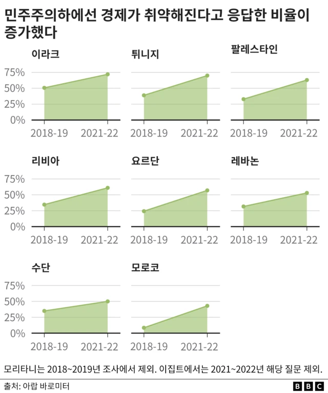 민주주의하에선 경제가 취약해진다고 응답한 비율이 증가했다