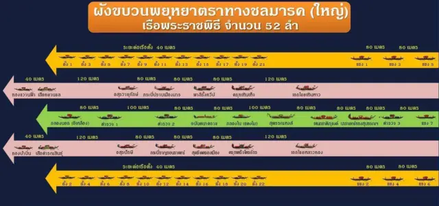 ผังขบวนพยุหยาตราทางชลมารค เนื่องในพระราชพิธีบรมราชาภิเษก พุทธศักราช 2562