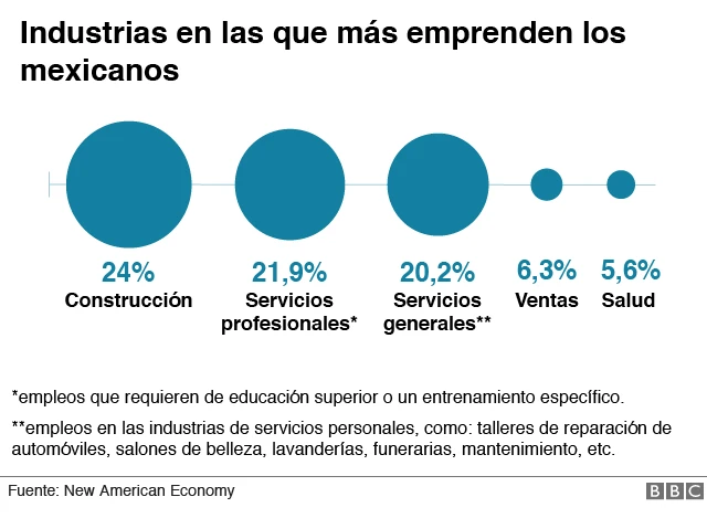industrias en las que más emprenden los mexicanos