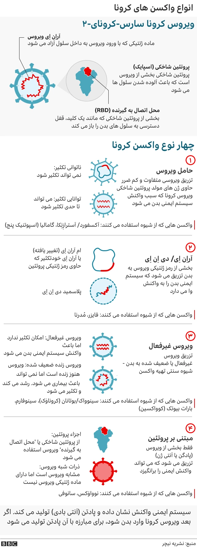 مقایسه واکسن های کرونا