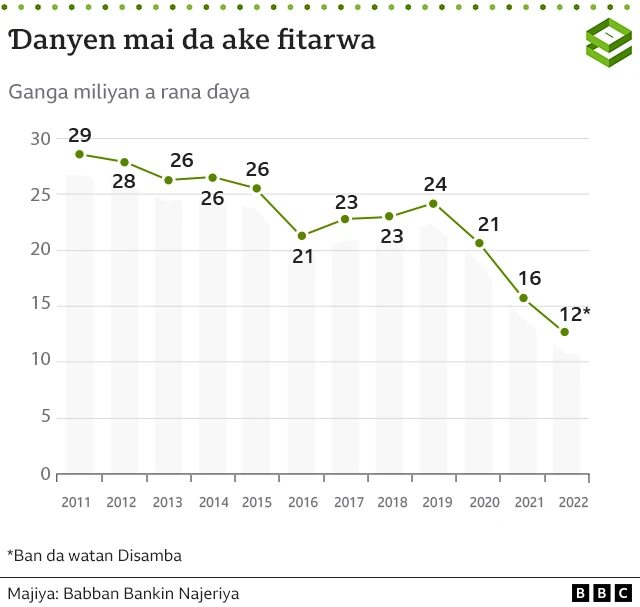 Bayani kan yawan danyen mai da Najeriya ke fitarwa