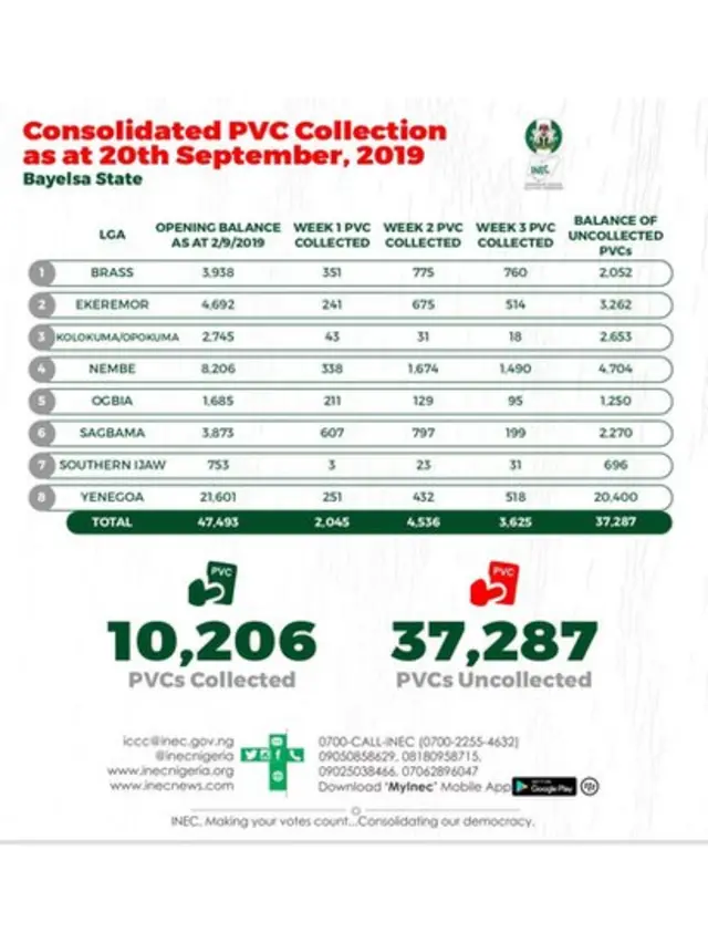 PVC collection data for Bayelsa