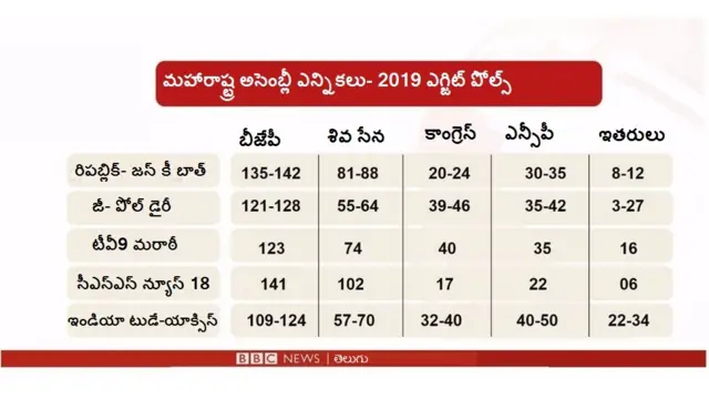 మహారాష్ట ఎన్నికల ఫలితాలు