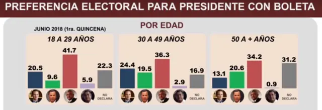 Encuesta de preferencias por edades de Consulta Mitofsky