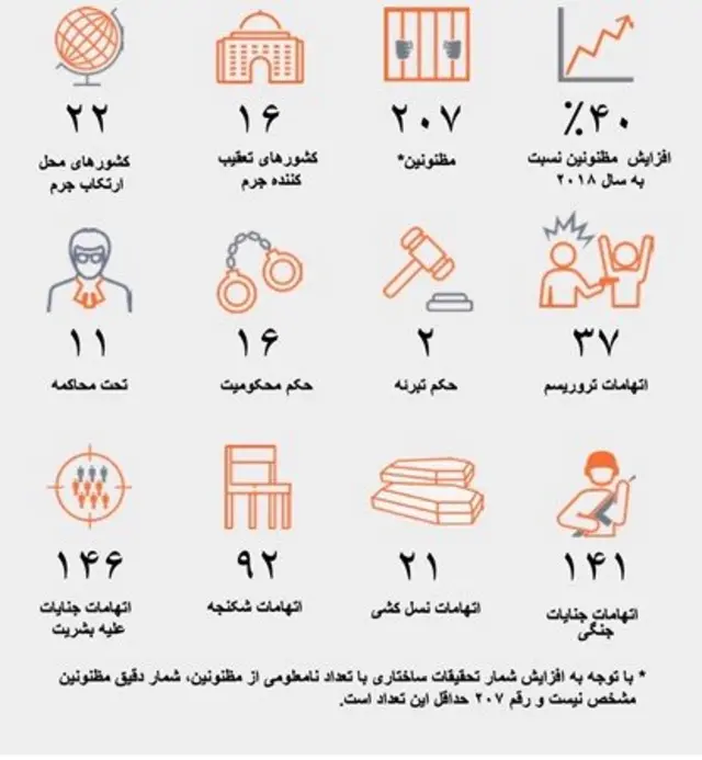 یافته‌های سازمان محاکمه بین‌المللی درباره صلاحیت قضایی جهانی در سال ۲۰۱۹