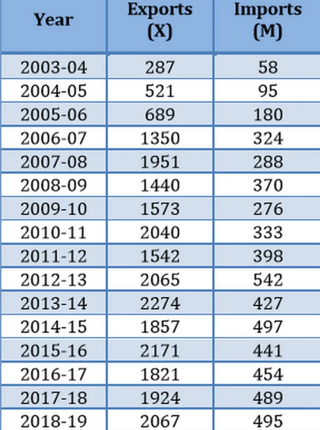 भारत पाक सालाना व्यापार (बिलियन डॉलर में)