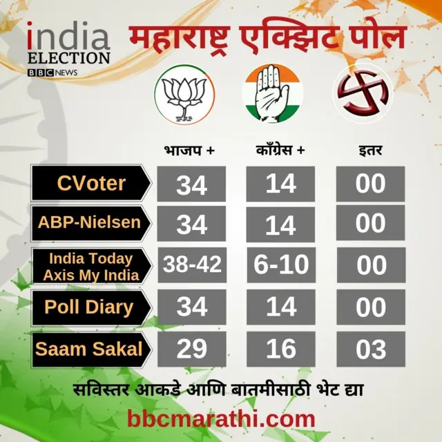 महाराष्ट्र एक्झिट पोल