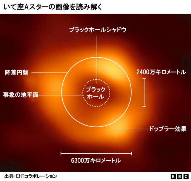 銀河の中心の超巨大ブラックホールを国際研究チームが撮影、何が画期的