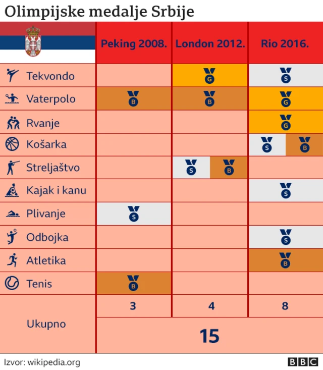 Olimpijske medalje Srbije