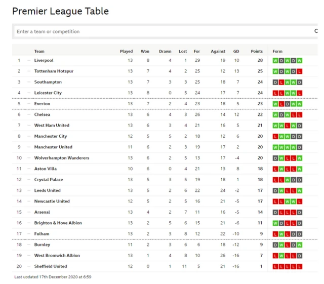 Premier League table