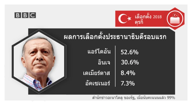 แอร์โดอัน ประกาศปฏิรูปเต็มรูปแบบ หลังชนะเลือกตั้ง ปธน.