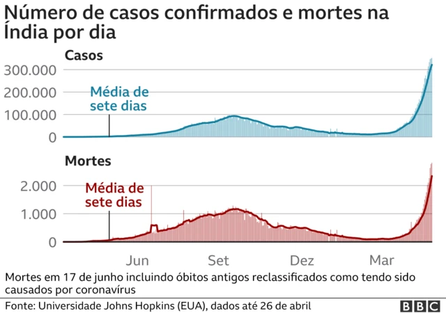 Gráfico mostra númerochampions league pngcasos confirmados e mortes por dia na Índia