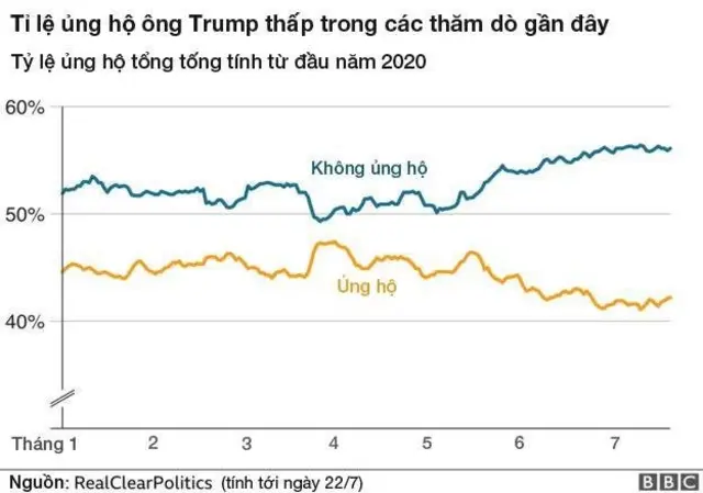 Tỷ lệ ủng hộ tổng thống tính từ đầu năm 2020