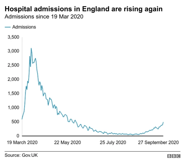 Hospital admissions in England are rising again
