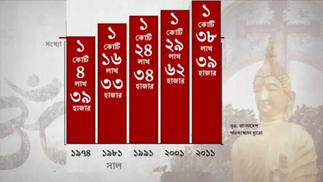 বাংলাদেশে সংখ্যালঘু জনগোষ্ঠীর অনুপাত কমলেও আকার বেড়েছে।