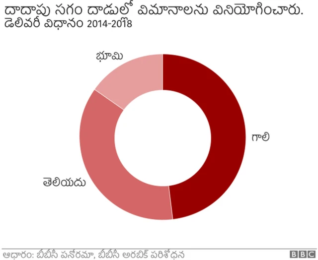దాడుల గ్రాఫిక్
