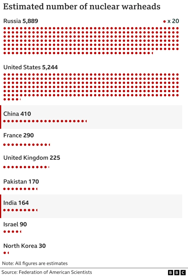 Illustration shows nuclear warheads by country