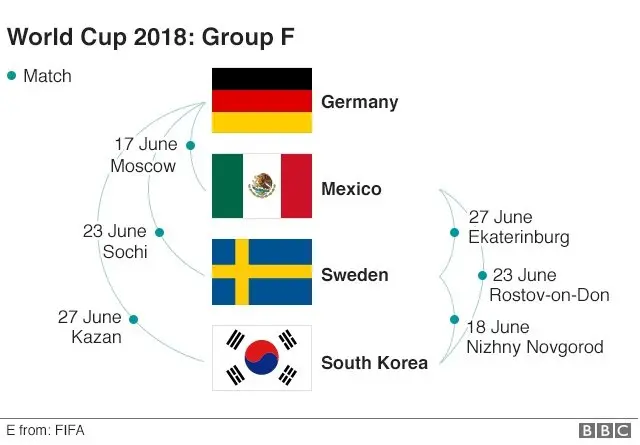 Group F