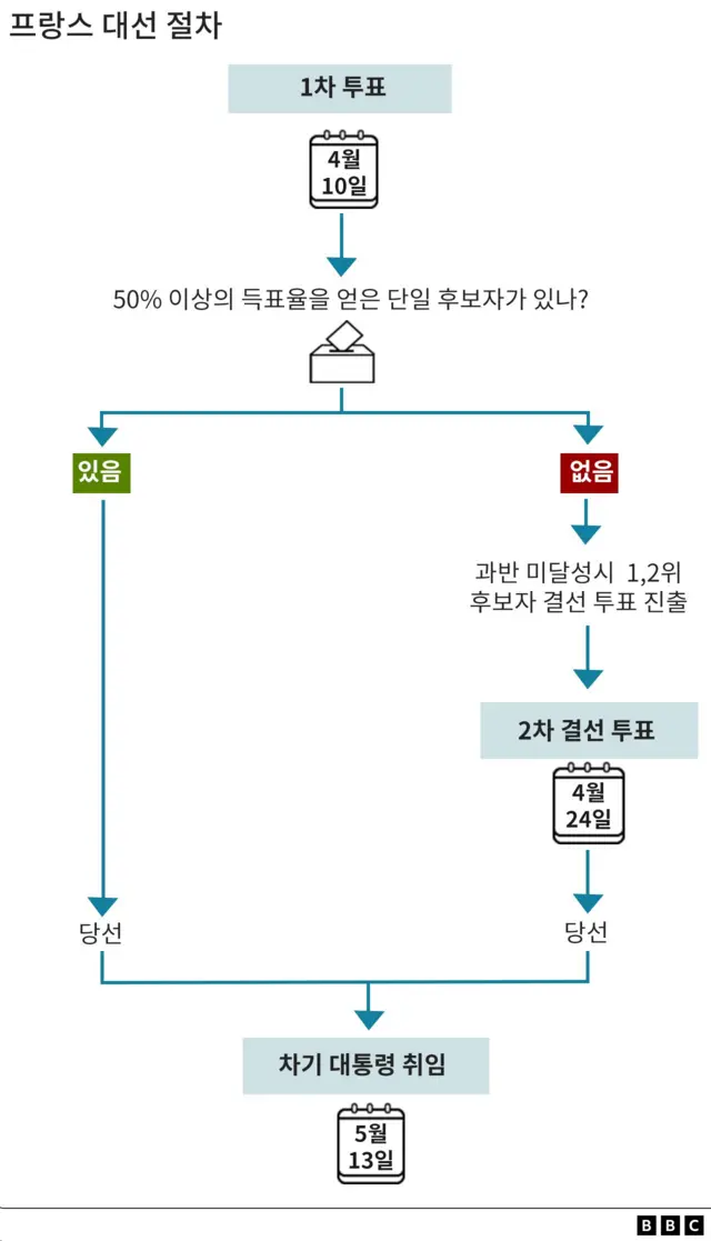 프랑스 대선 절차