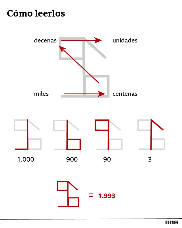 Explicación de cómo leer los números
